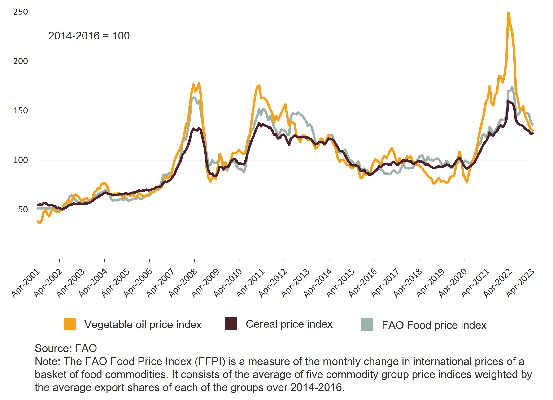 Analysis Key drivers of recent global vegetable oil and cereal price